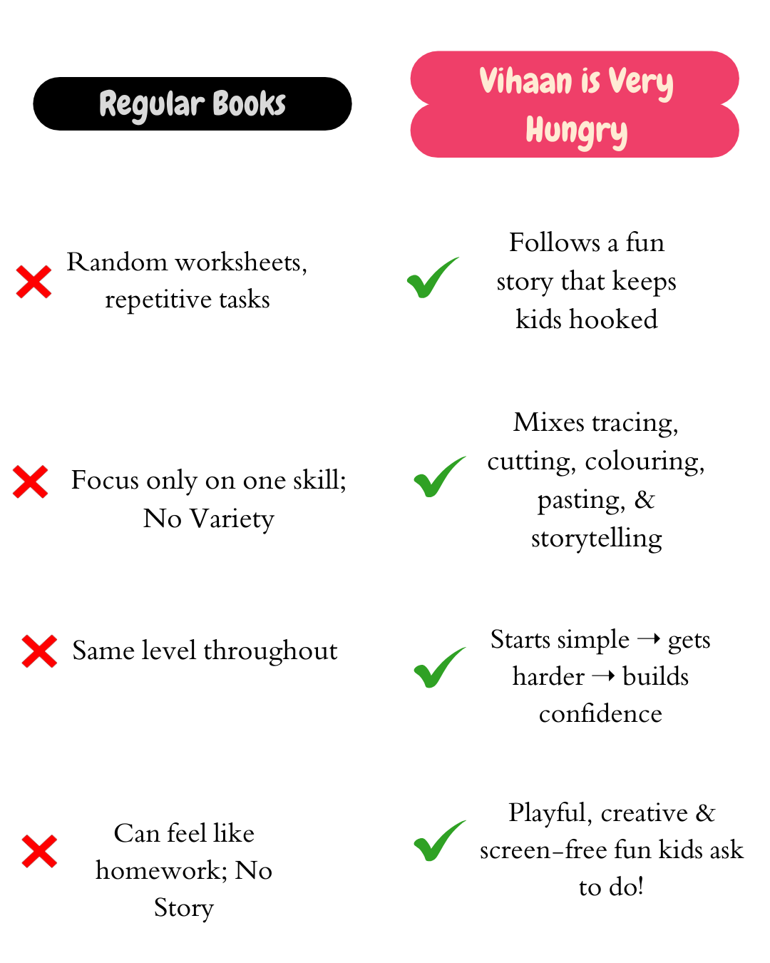 Comparison showing how “Vihaan Is Very Hungry” offers story-based, varied, screen-free learning compared to repetitive regular worksheets for preschool children.